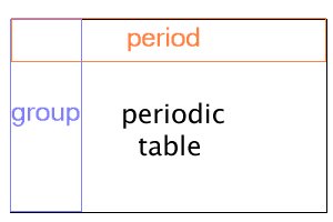 periodic table periods and groups